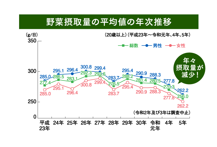 野菜摂取量の平均値の年次推移