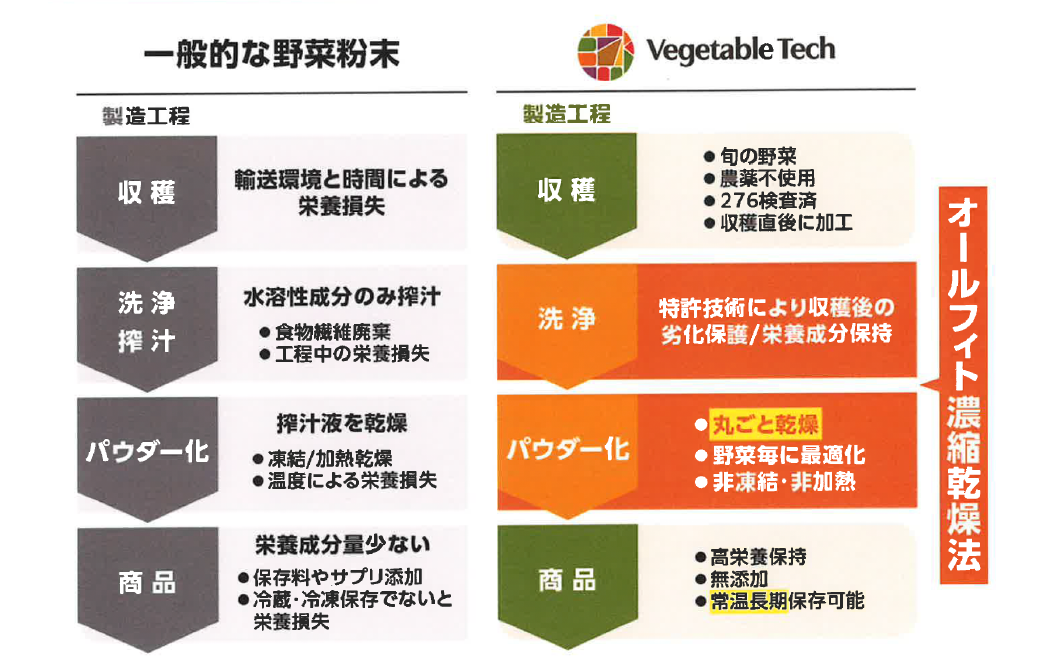 一般的な野菜粉末とVegetableTechの比較